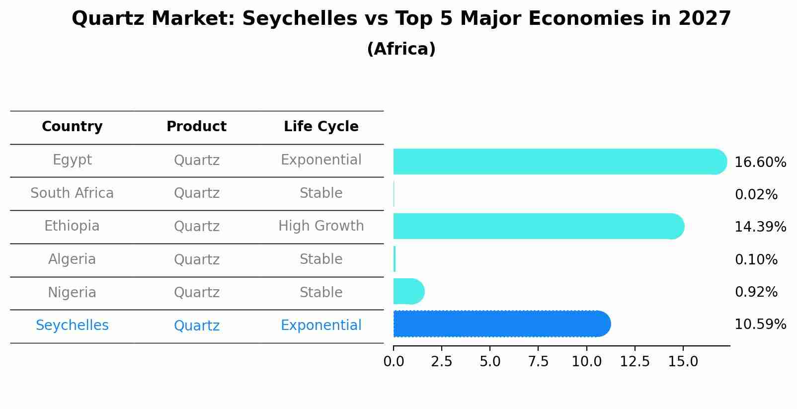 Quartz Market: Seychelles vs Top 5 Major Economies in 2027 (Africa)