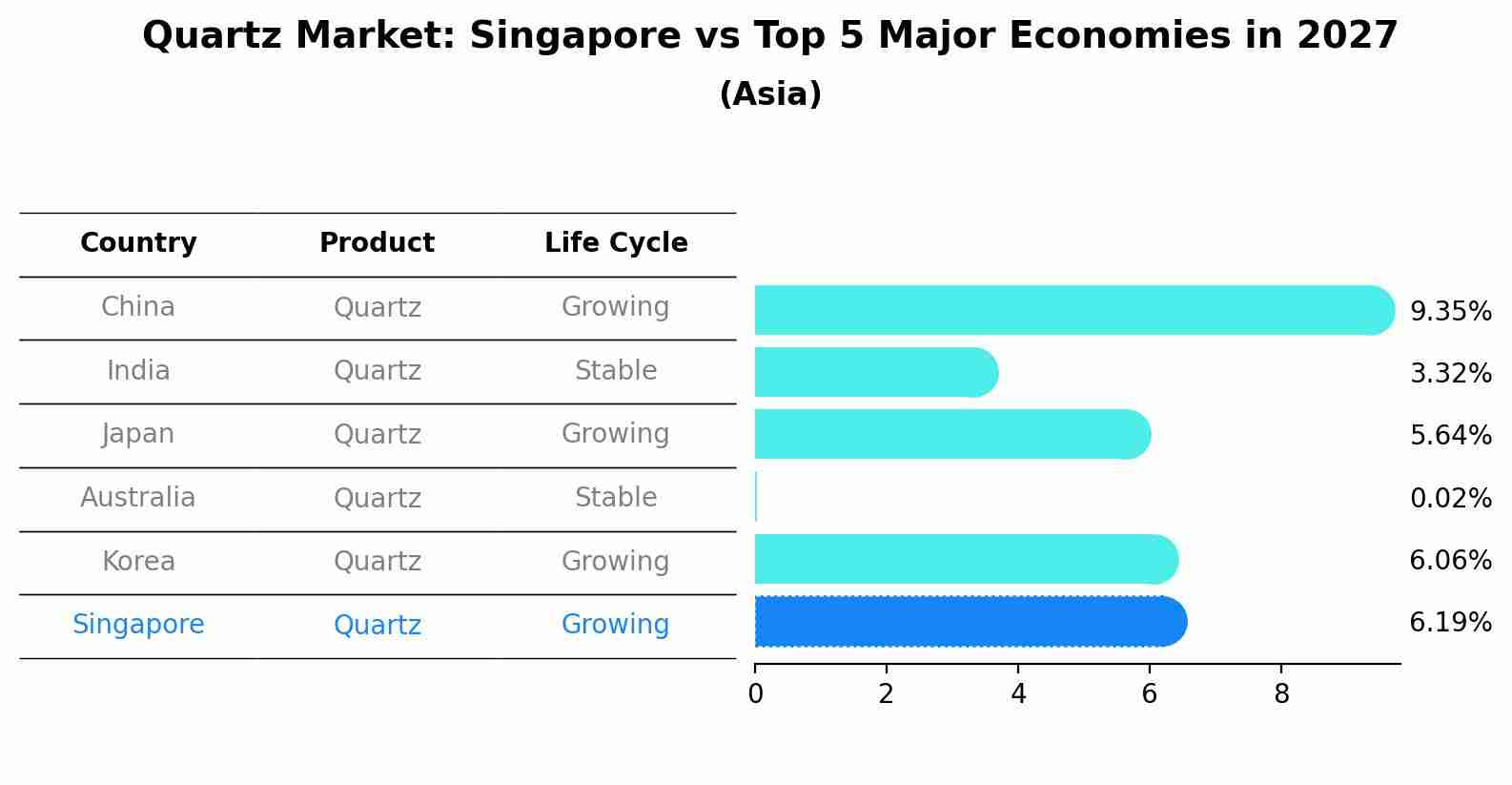 Quartz Market: Singapore vs Top 5 Major Economies in 2027 (Asia)