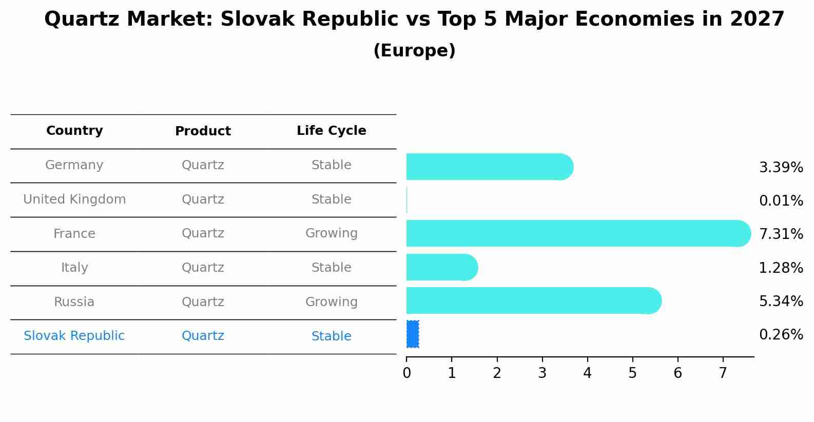 Quartz Market: Slovak Republic vs Top 5 Major Economies in 2027 (Europe)