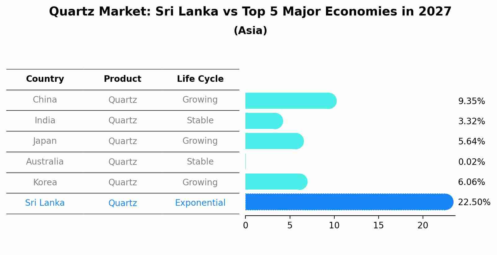 Quartz Market: Sri Lanka vs Top 5 Major Economies in 2027 (Asia)