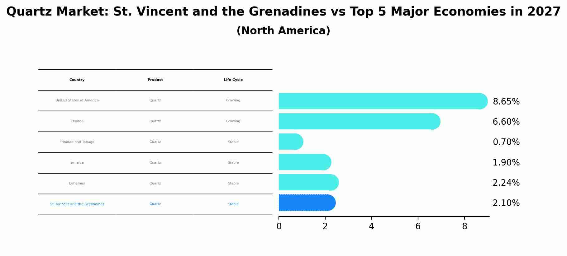 Quartz Market: St. Vincent and the Grenadines vs Top 5 Major Economies in 2027 (North America)