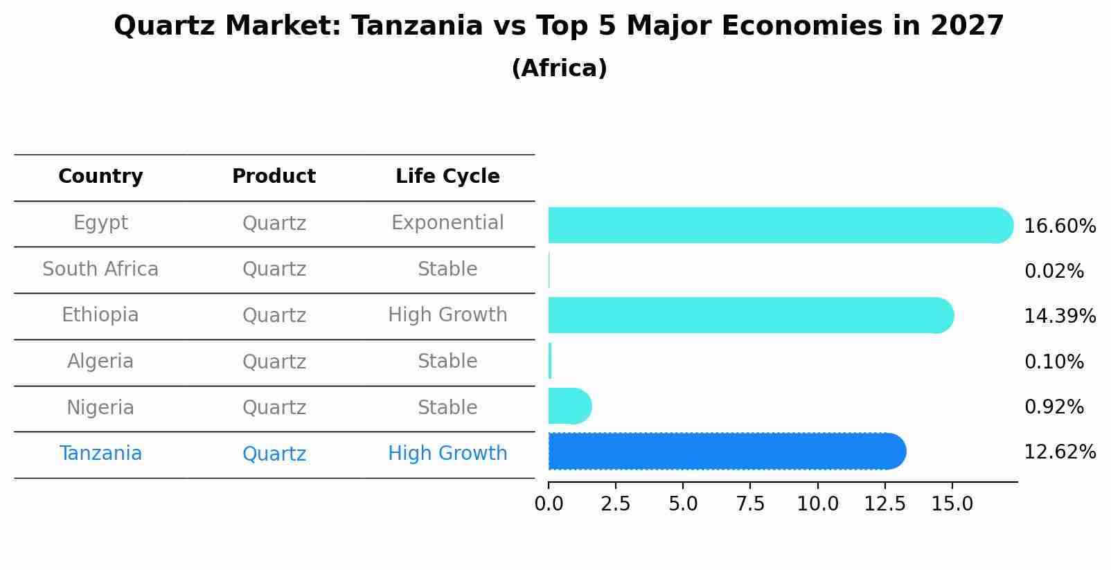 Quartz Market: Tanzania vs Top 5 Major Economies in 2027 (Africa)