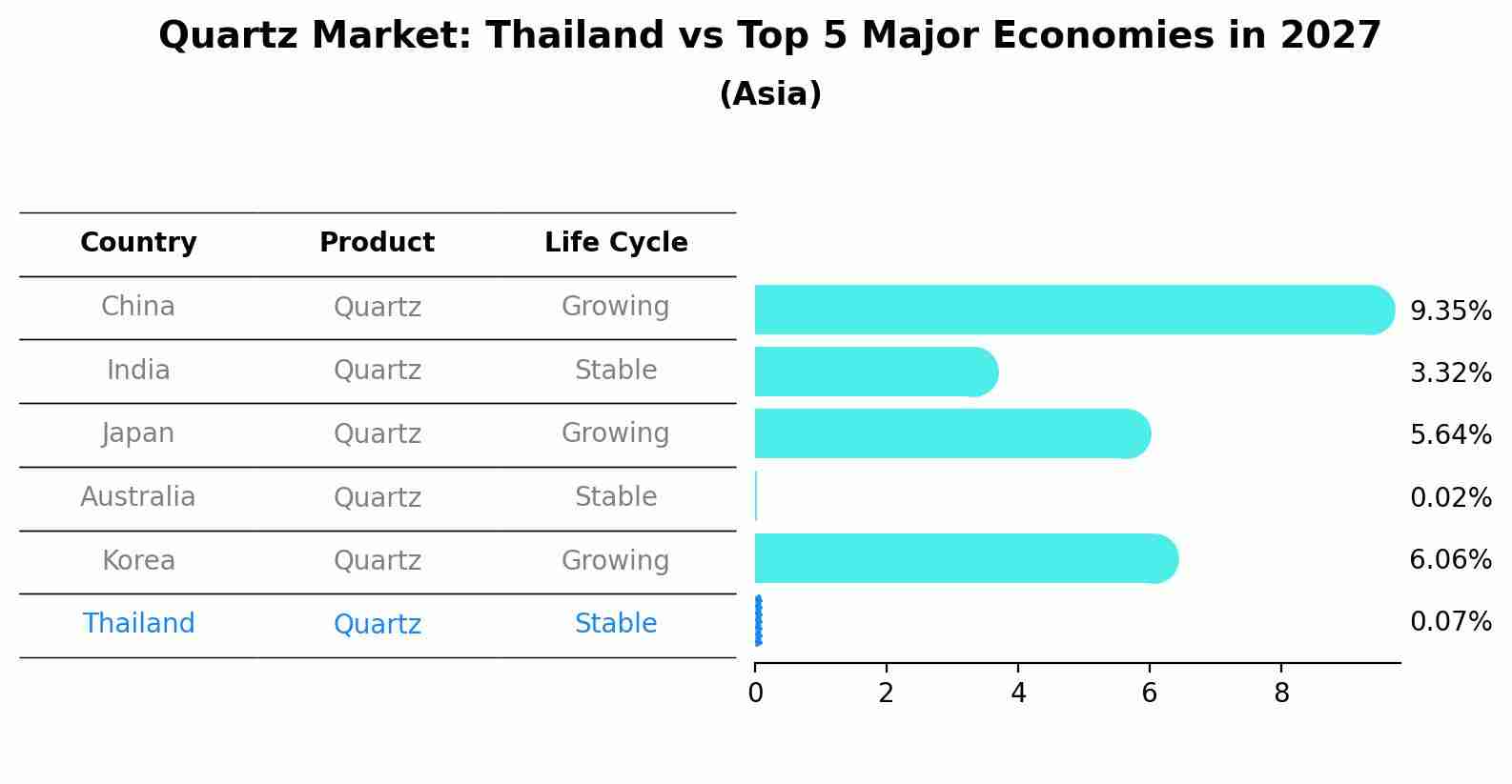 Quartz Market: Thailand vs Top 5 Major Economies in 2027 (Asia)
