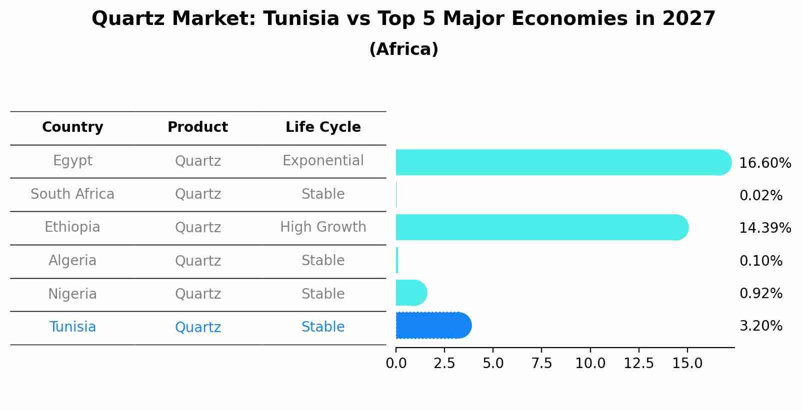 Quartz Market: Tunisia vs Top 5 Major Economies in 2027 (Africa)