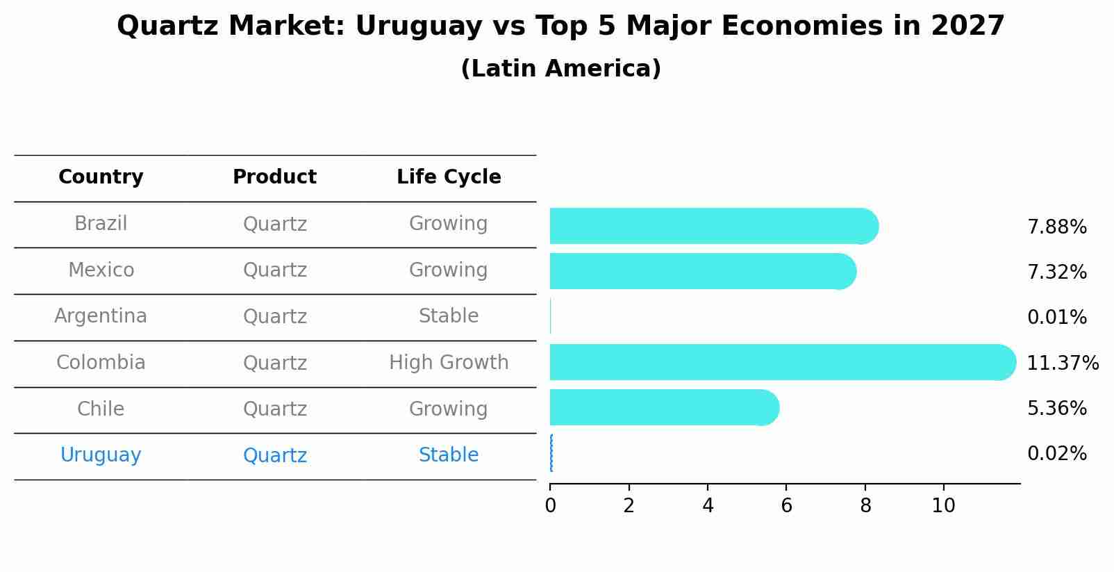Quartz Market: Uruguay vs Top 5 Major Economies in 2027 (Latin America)