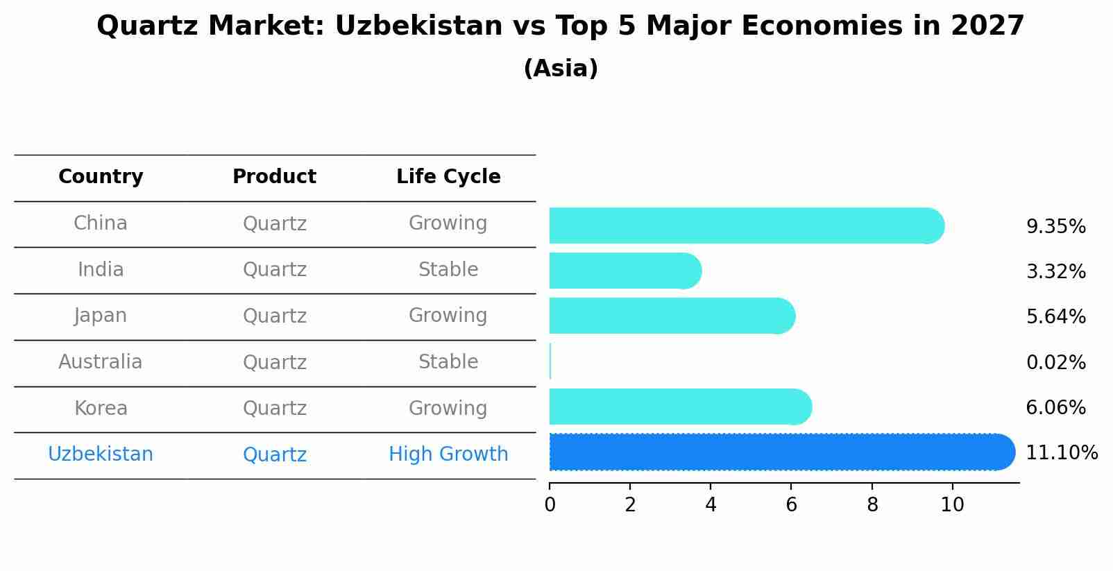 Quartz Market: Uzbekistan vs Top 5 Major Economies in 2027 (Asia)