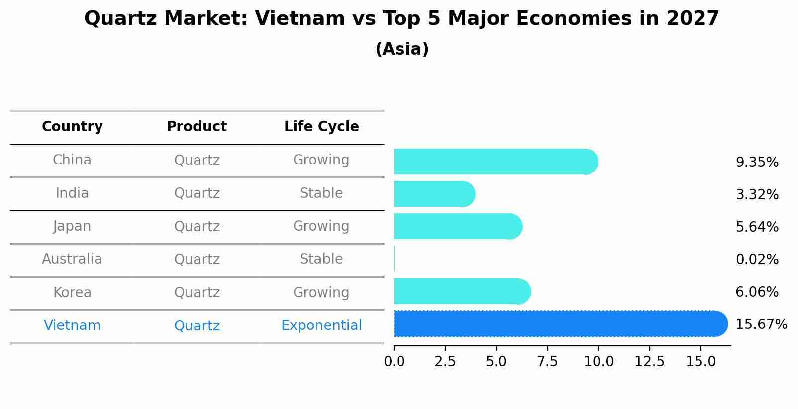 Quartz Market: Vietnam vs Top 5 Major Economies in 2027 (Asia)
