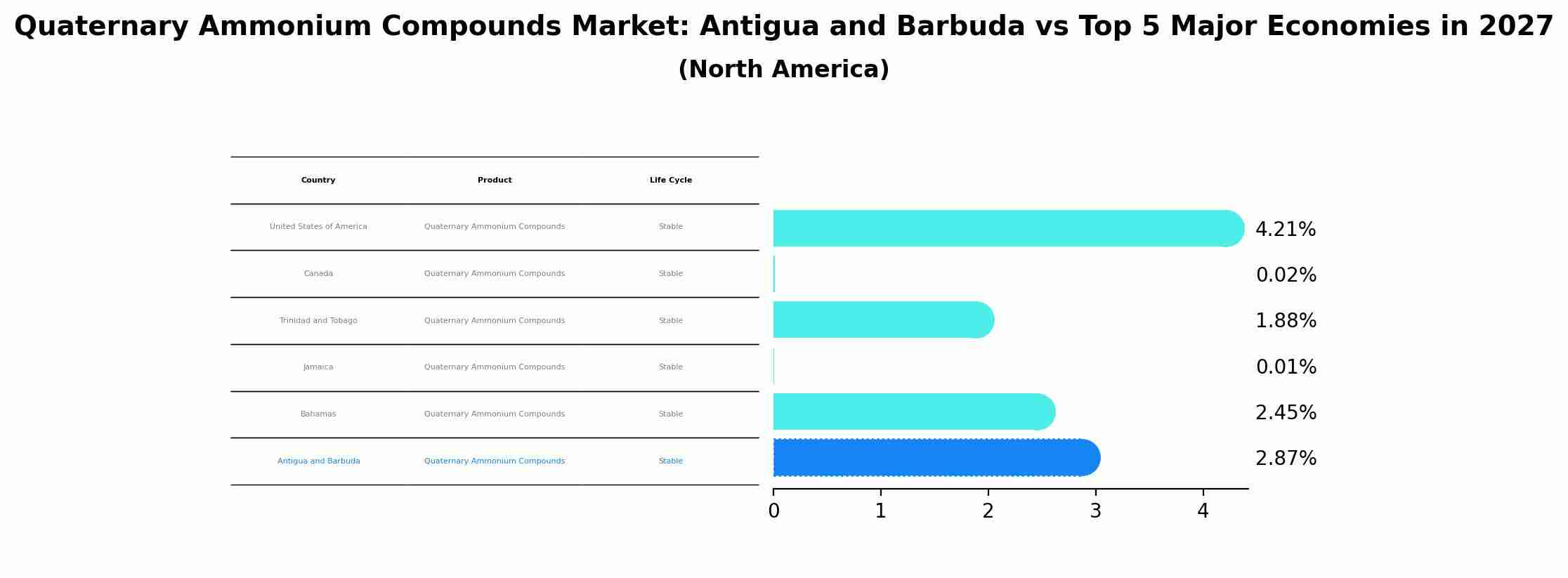 Quaternary Ammonium Compounds Market: Antigua and Barbuda vs Top 5 Major Economies in 2027 (North America)