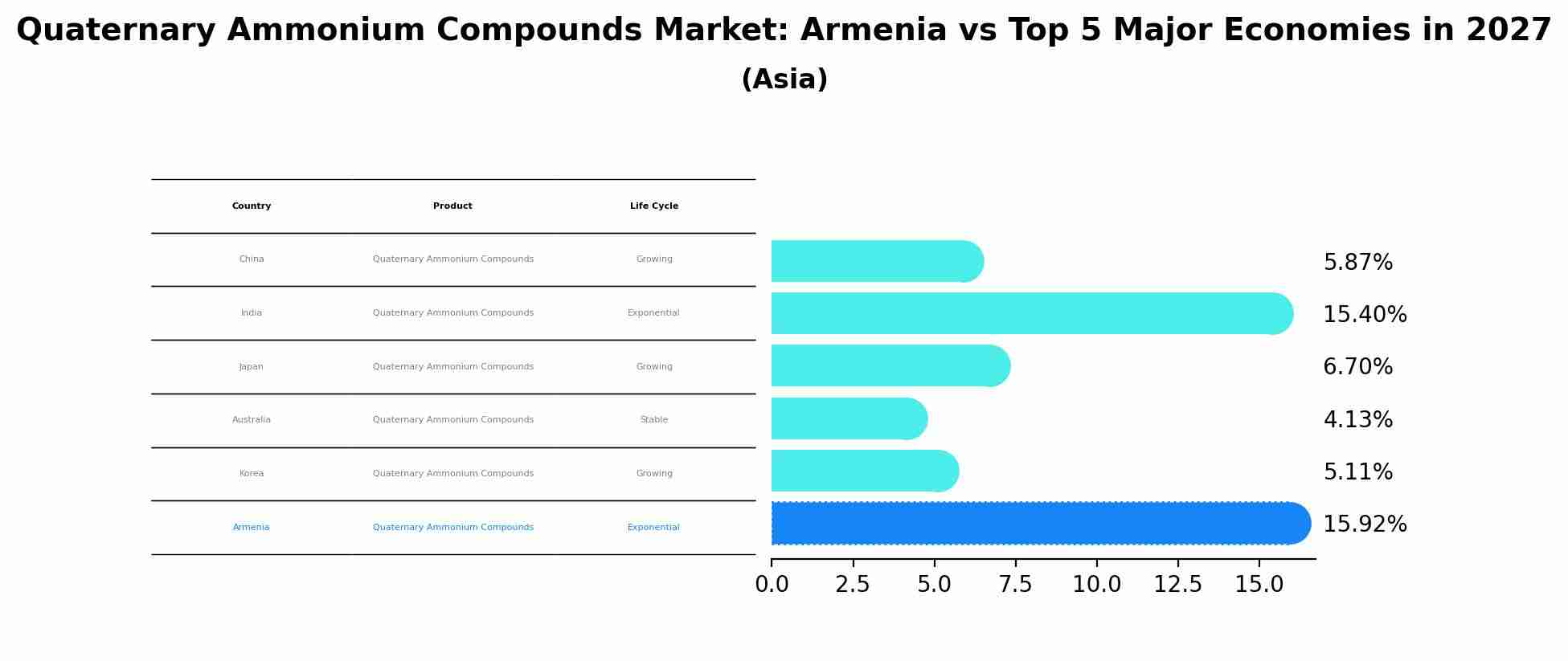 Quaternary Ammonium Compounds Market: Armenia vs Top 5 Major Economies in 2027 (Asia)