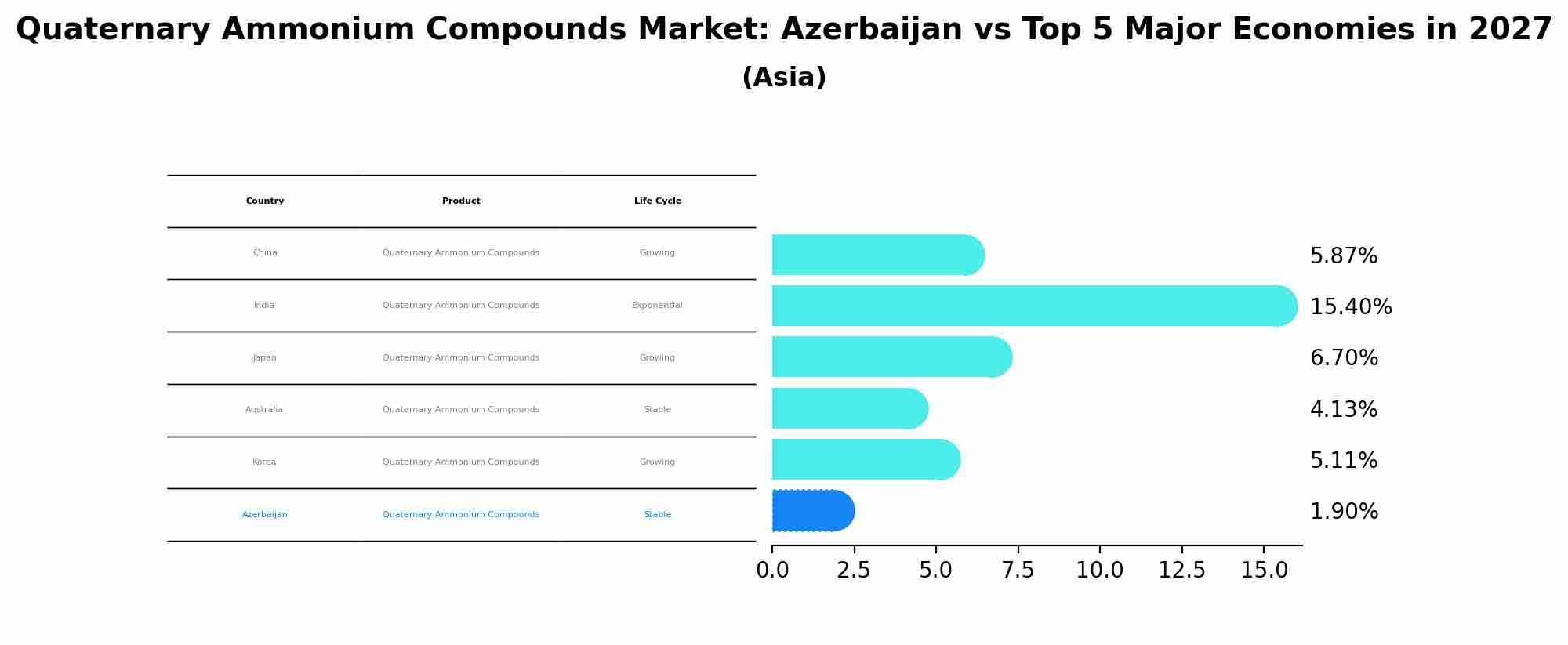 Quaternary Ammonium Compounds Market: Azerbaijan vs Top 5 Major Economies in 2027 (Asia)