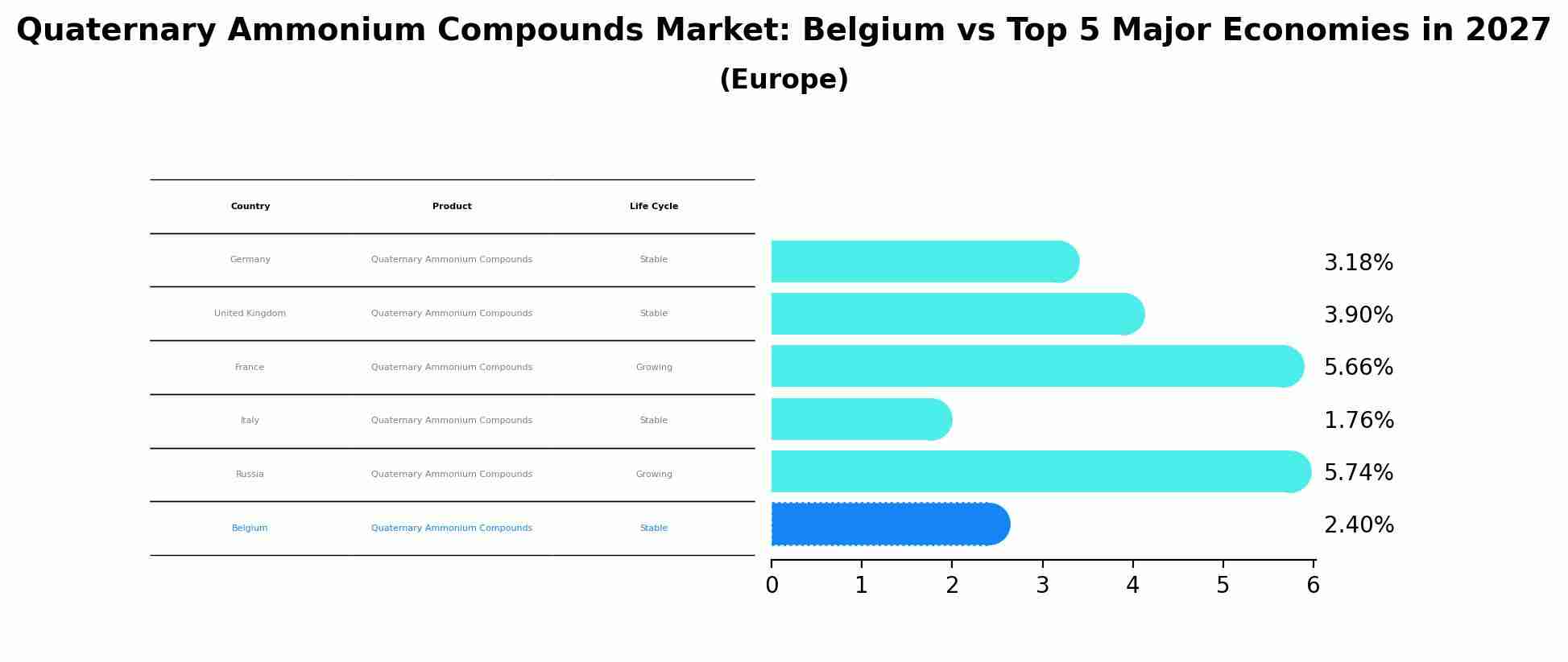 Quaternary Ammonium Compounds Market: Belgium vs Top 5 Major Economies in 2027 (Europe)