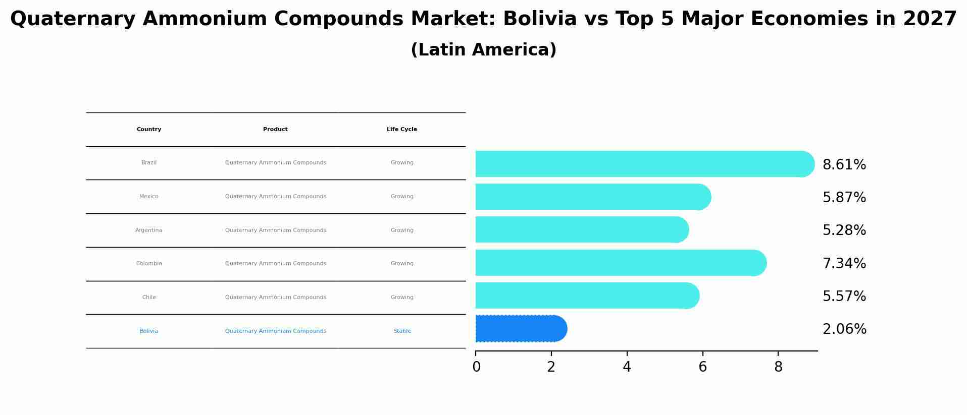 Quaternary Ammonium Compounds Market: Bolivia vs Top 5 Major Economies in 2027 (Latin America)