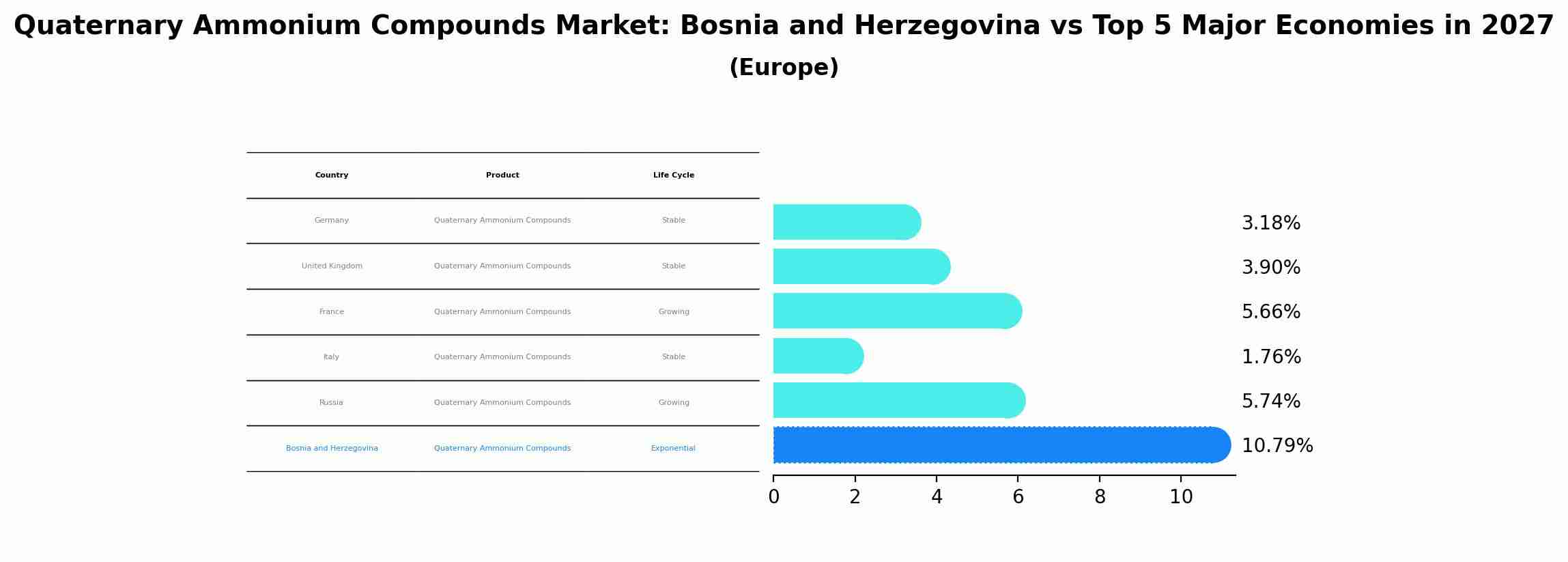 Quaternary Ammonium Compounds Market: Bosnia and Herzegovina vs Top 5 Major Economies in 2027 (Europe)