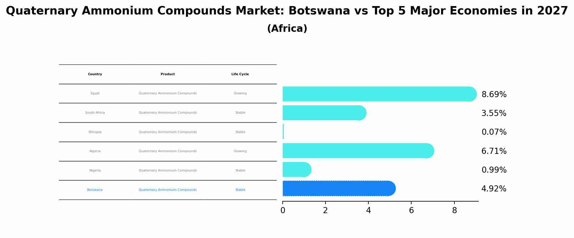 Quaternary Ammonium Compounds Market: Botswana vs Top 5 Major Economies in 2027 (Africa)