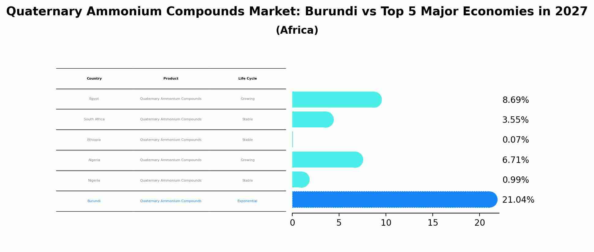 Quaternary Ammonium Compounds Market: Burundi vs Top 5 Major Economies in 2027 (Africa)
