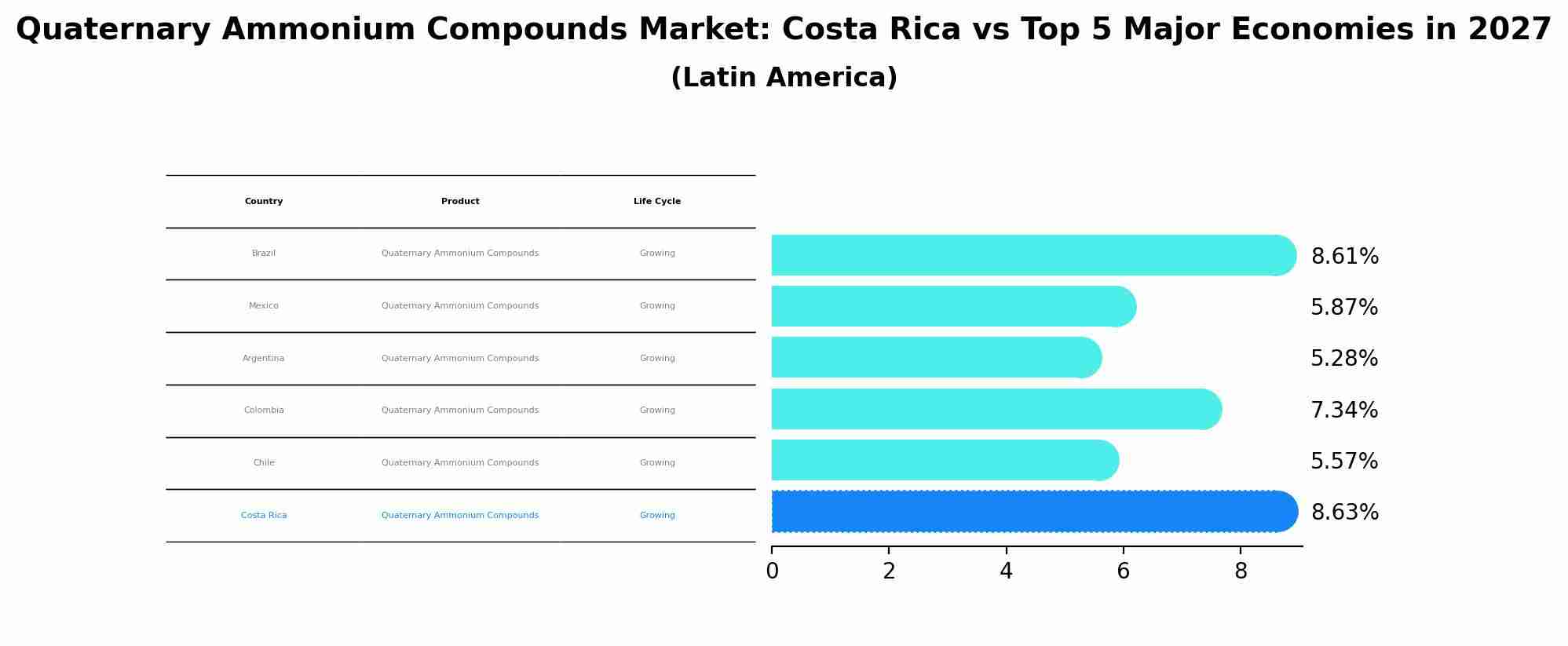 Quaternary Ammonium Compounds Market: Costa Rica vs Top 5 Major Economies in 2027 (Latin America)