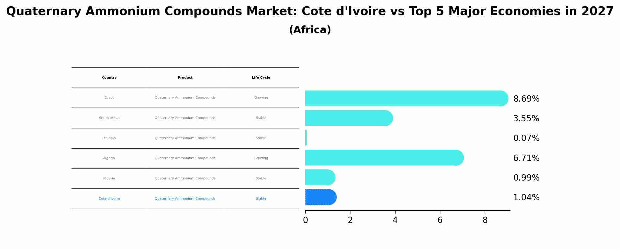 Quaternary Ammonium Compounds Market: Cote d'Ivoire vs Top 5 Major Economies in 2027 (Africa)