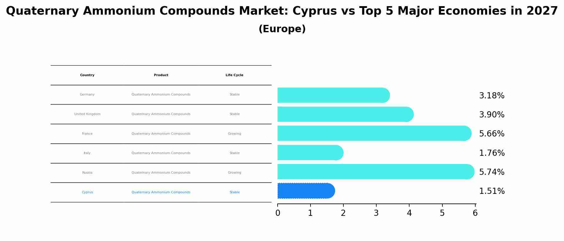 Quaternary Ammonium Compounds Market: Cyprus vs Top 5 Major Economies in 2027 (Europe)