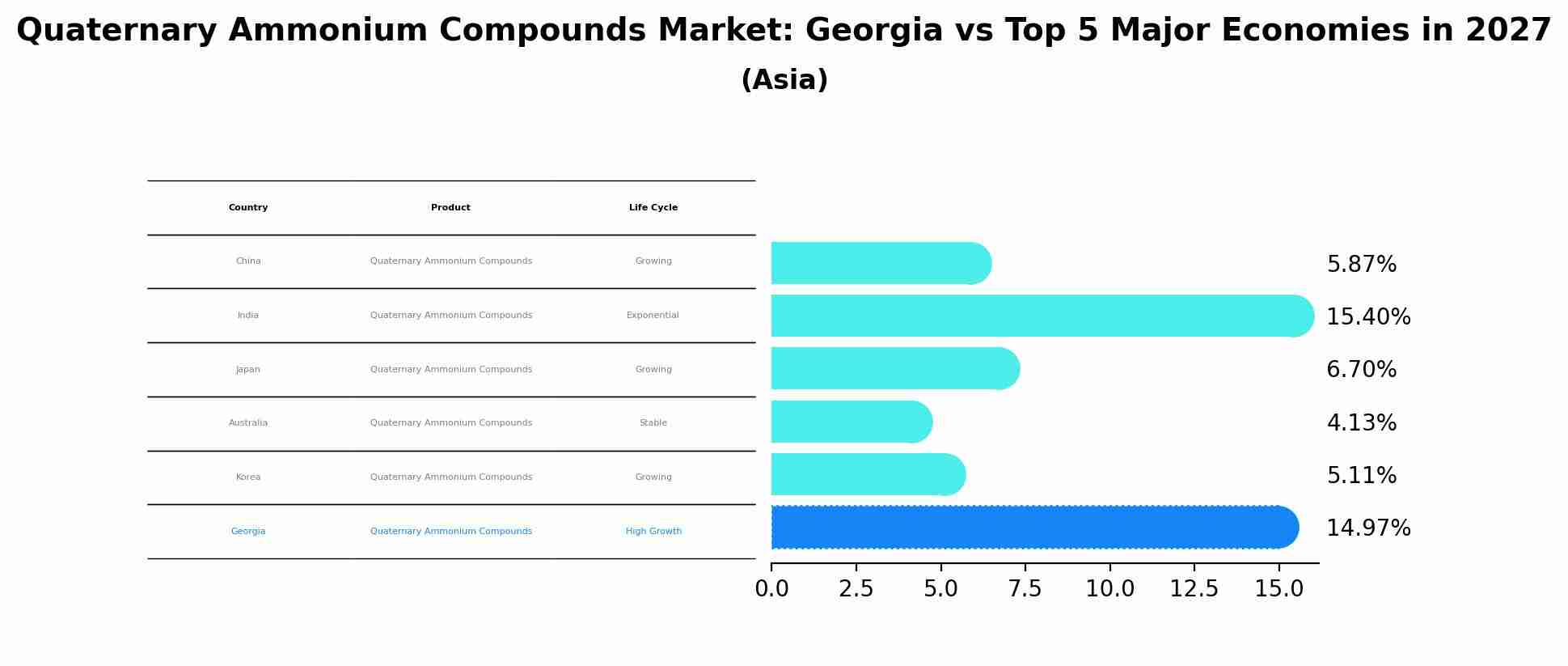 Quaternary Ammonium Compounds Market: Georgia vs Top 5 Major Economies in 2027 (Asia)