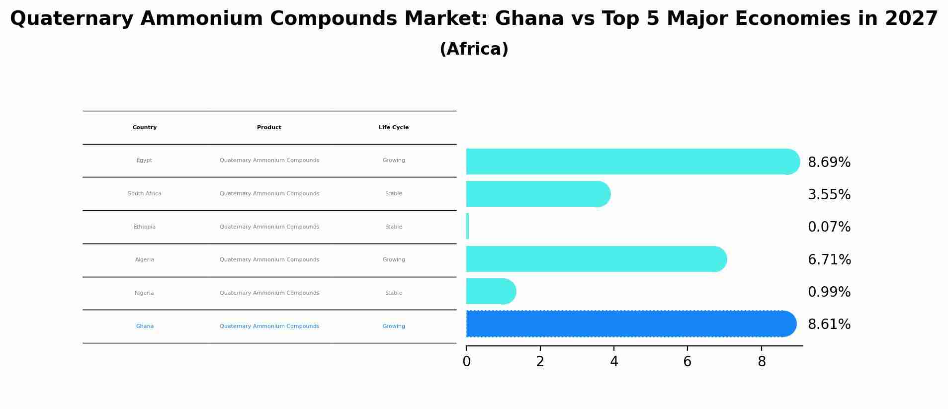 Quaternary Ammonium Compounds Market: Ghana vs Top 5 Major Economies in 2027 (Africa)