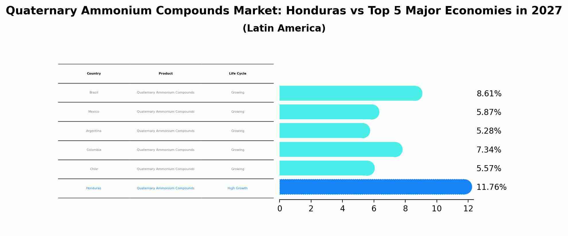 Quaternary Ammonium Compounds Market: Honduras vs Top 5 Major Economies in 2027 (Latin America)