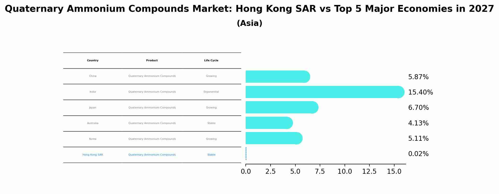 Quaternary Ammonium Compounds Market: Hong Kong SAR vs Top 5 Major Economies in 2027 (Asia)