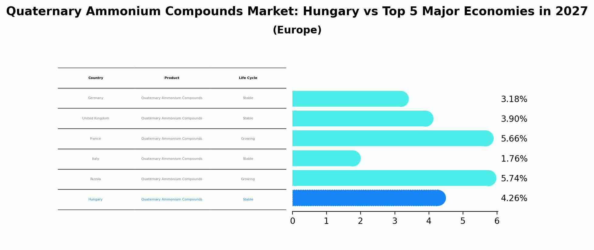 Quaternary Ammonium Compounds Market: Hungary vs Top 5 Major Economies in 2027 (Europe)