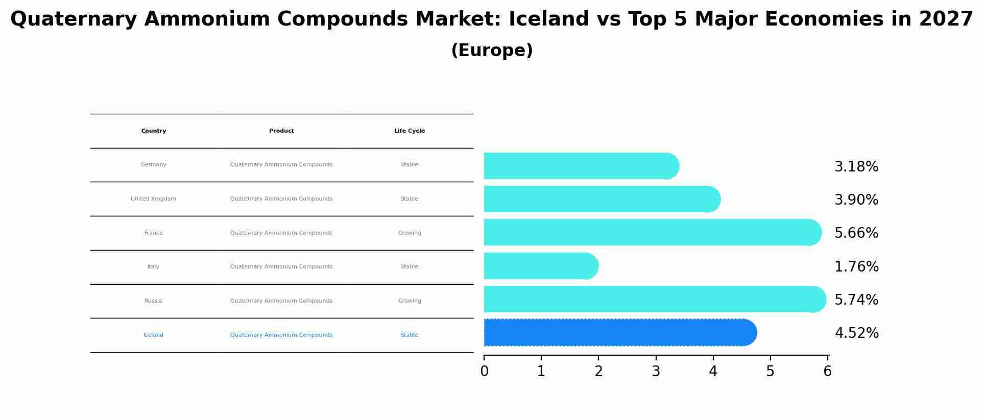 Quaternary Ammonium Compounds Market: Iceland vs Top 5 Major Economies in 2027 (Europe)