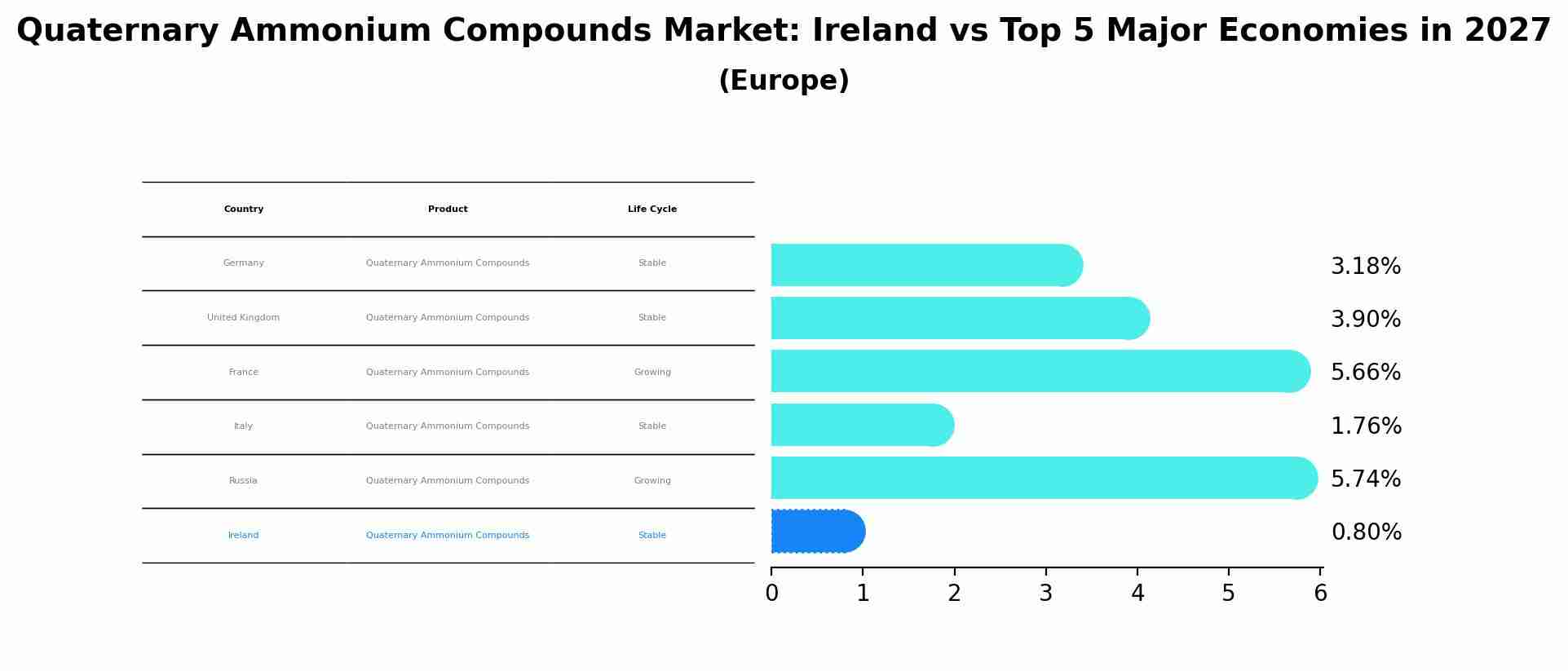 Quaternary Ammonium Compounds Market: Ireland vs Top 5 Major Economies in 2027 (Europe)