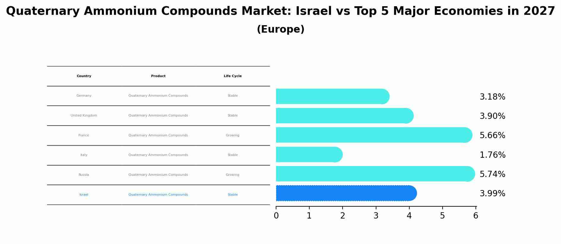 Quaternary Ammonium Compounds Market: Israel vs Top 5 Major Economies in 2027 (Europe)