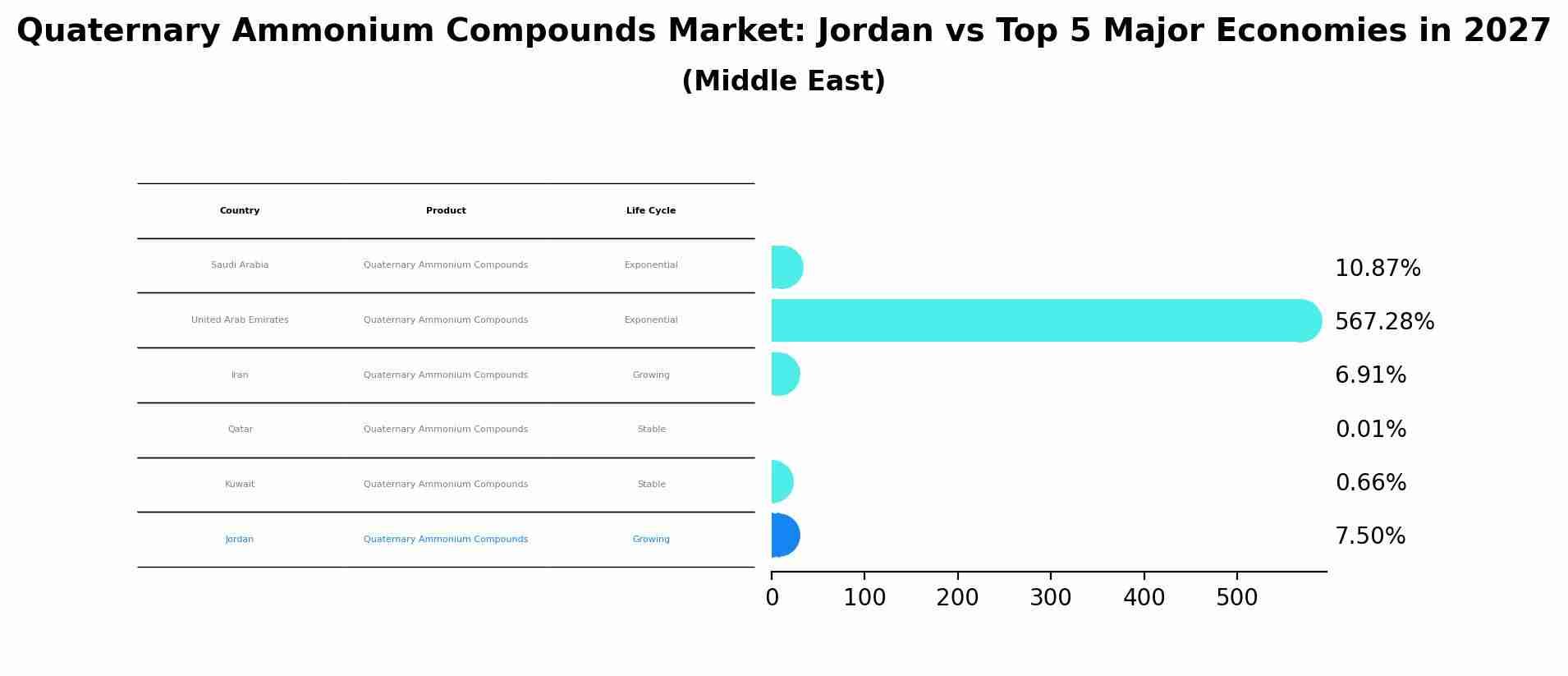 Quaternary Ammonium Compounds Market: Jordan vs Top 5 Major Economies in 2027 (Middle East)