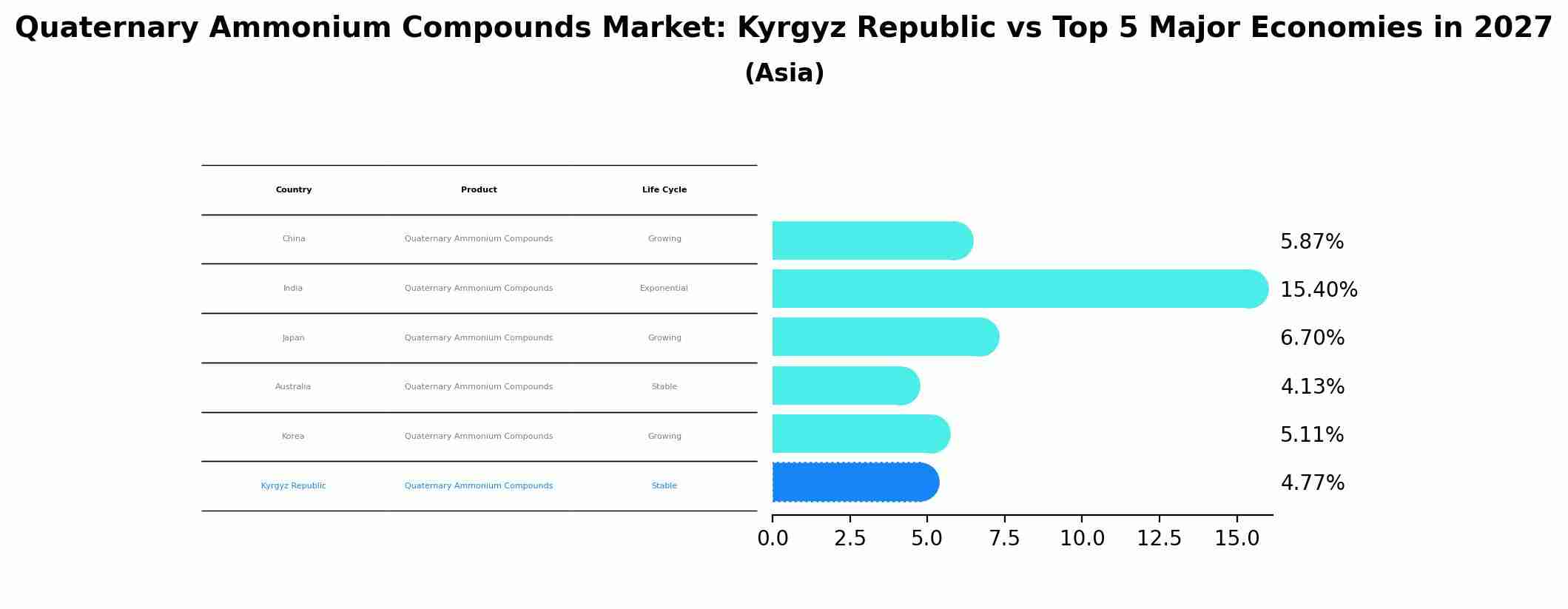 Quaternary Ammonium Compounds Market: Kyrgyz Republic vs Top 5 Major Economies in 2027 (Asia)
