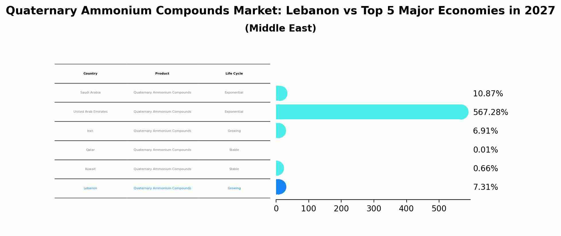 Quaternary Ammonium Compounds Market: Lebanon vs Top 5 Major Economies in 2027 (Middle East)