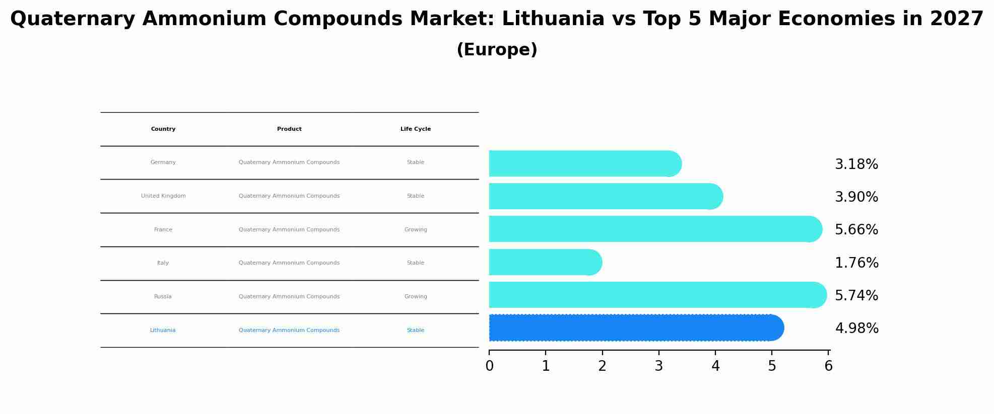 Quaternary Ammonium Compounds Market: Lithuania vs Top 5 Major Economies in 2027 (Europe)