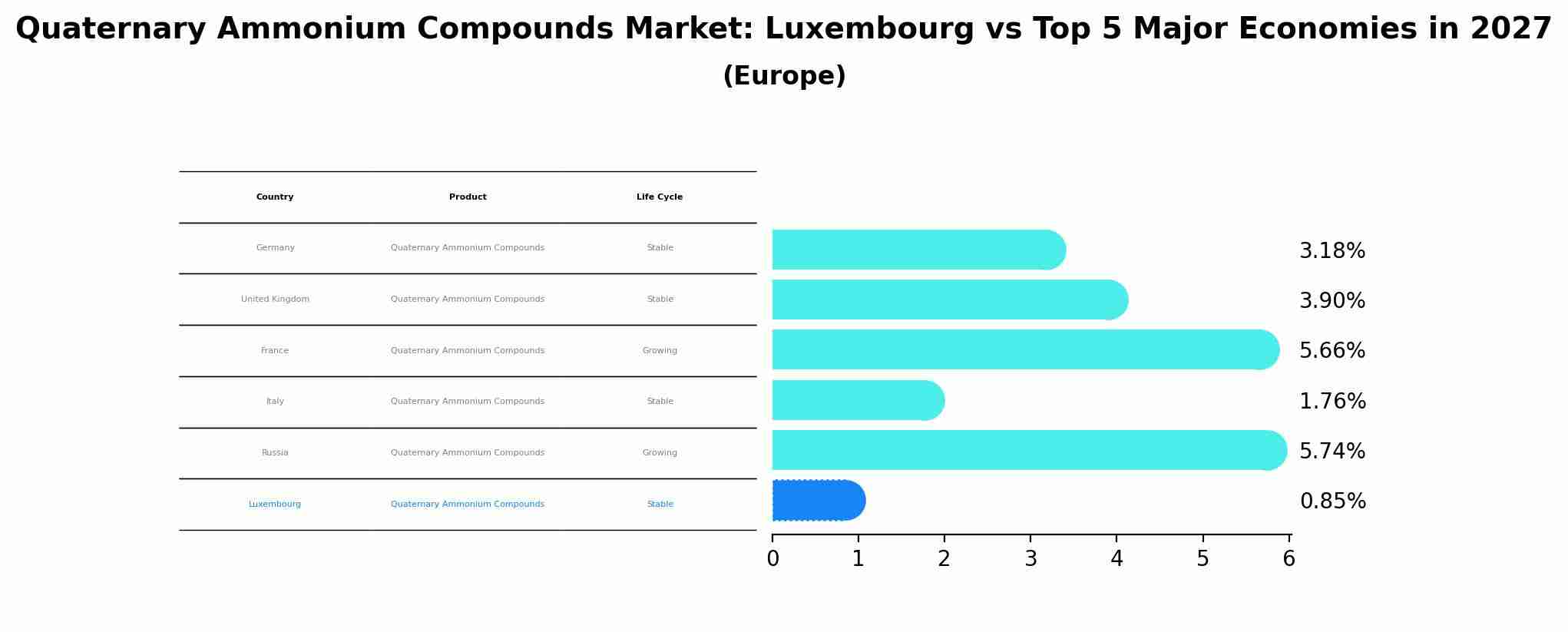 Quaternary Ammonium Compounds Market: Luxembourg vs Top 5 Major Economies in 2027 (Europe)