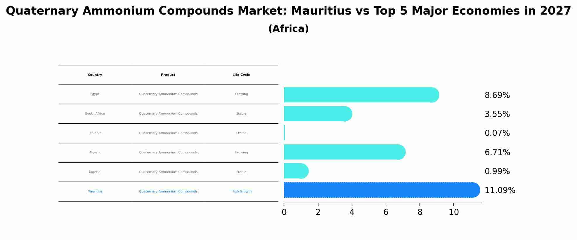 Quaternary Ammonium Compounds Market: Mauritius vs Top 5 Major Economies in 2027 (Africa)