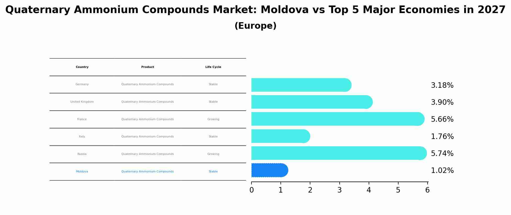Quaternary Ammonium Compounds Market: Moldova vs Top 5 Major Economies in 2027 (Europe)