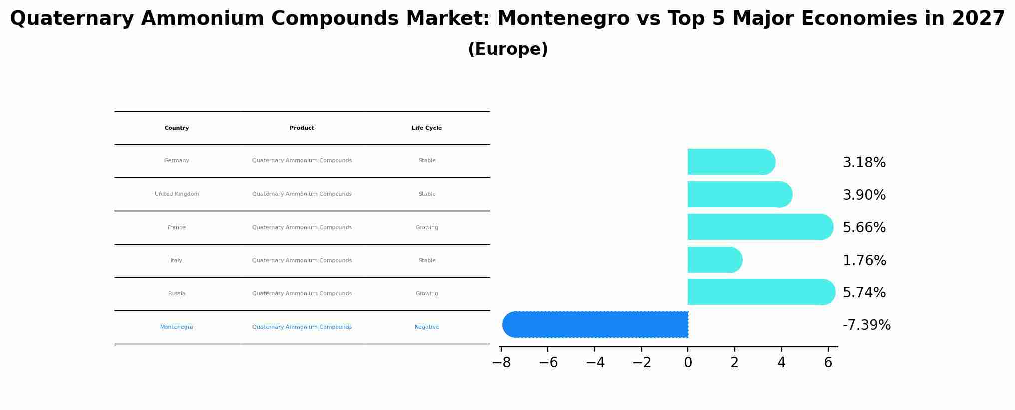 Quaternary Ammonium Compounds Market: Montenegro vs Top 5 Major Economies in 2027 (Europe)