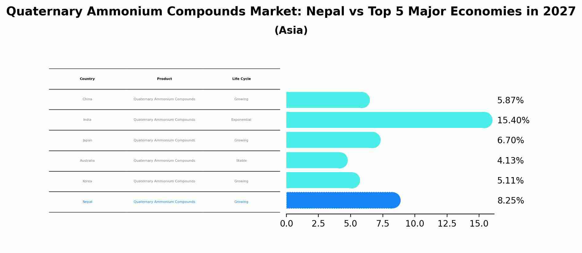 Quaternary Ammonium Compounds Market: Nepal vs Top 5 Major Economies in 2027 (Asia)