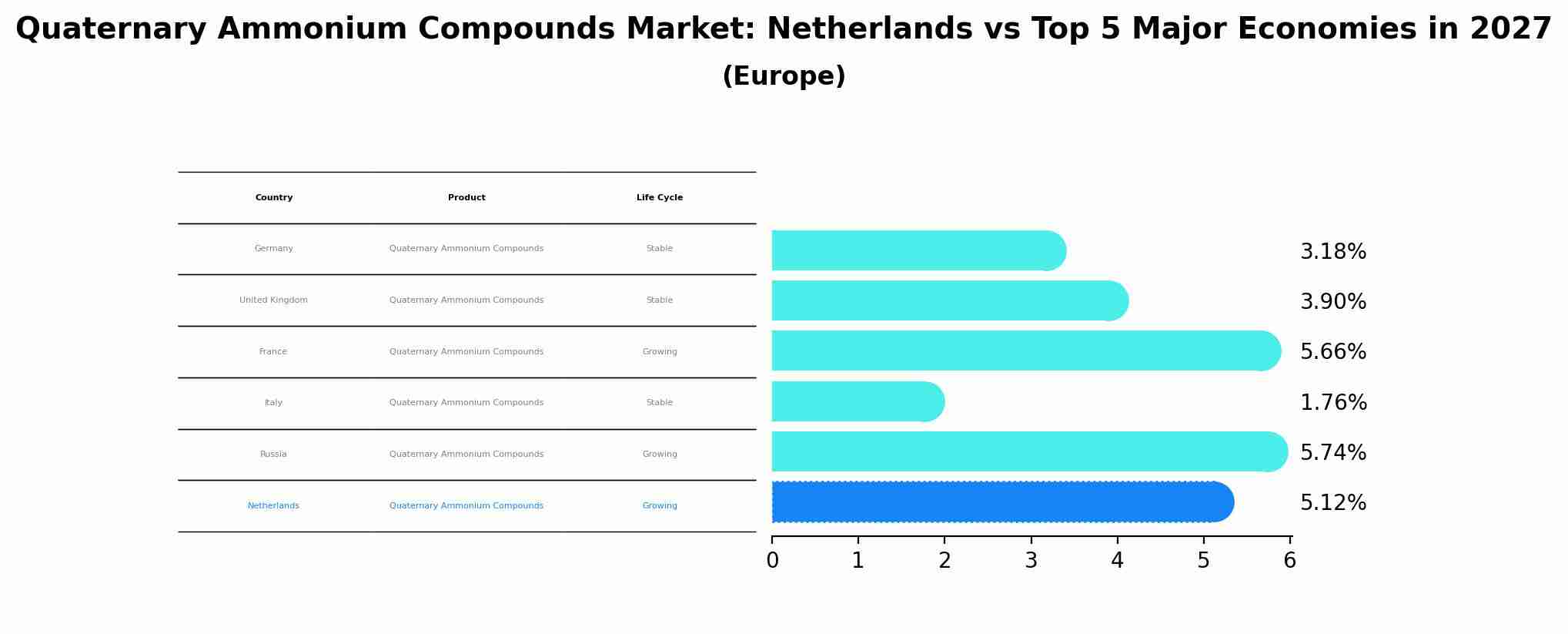 Quaternary Ammonium Compounds Market: Netherlands vs Top 5 Major Economies in 2027 (Europe)