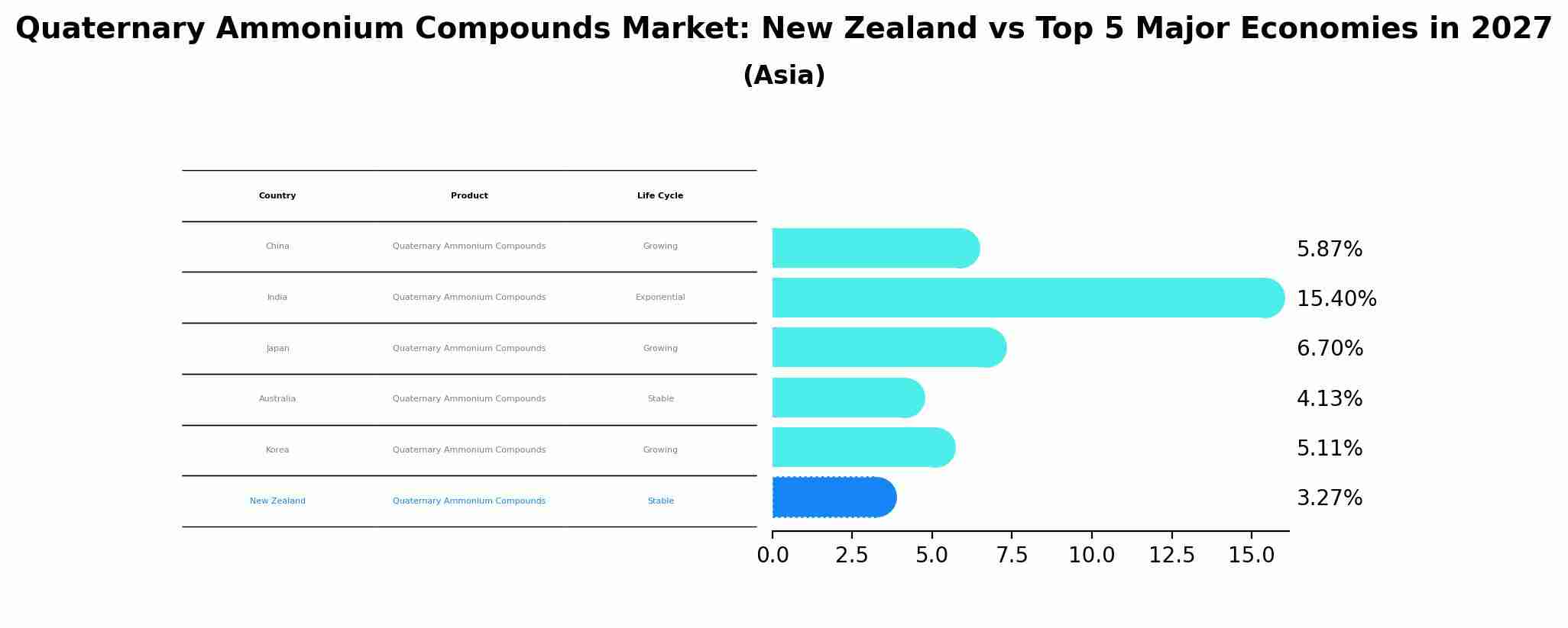 Quaternary Ammonium Compounds Market: New Zealand vs Top 5 Major Economies in 2027 (Asia)