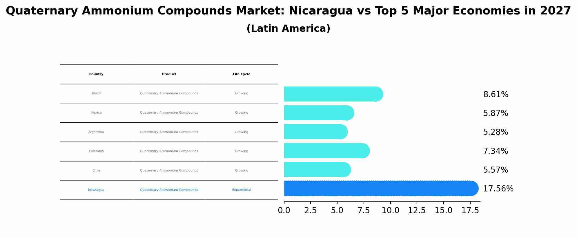 Quaternary Ammonium Compounds Market: Nicaragua vs Top 5 Major Economies in 2027 (Latin America)