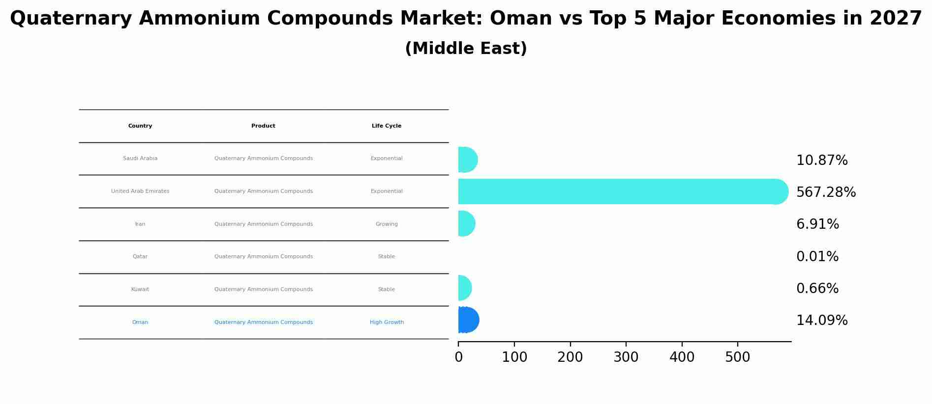 Quaternary Ammonium Compounds Market: Oman vs Top 5 Major Economies in 2027 (Middle East)