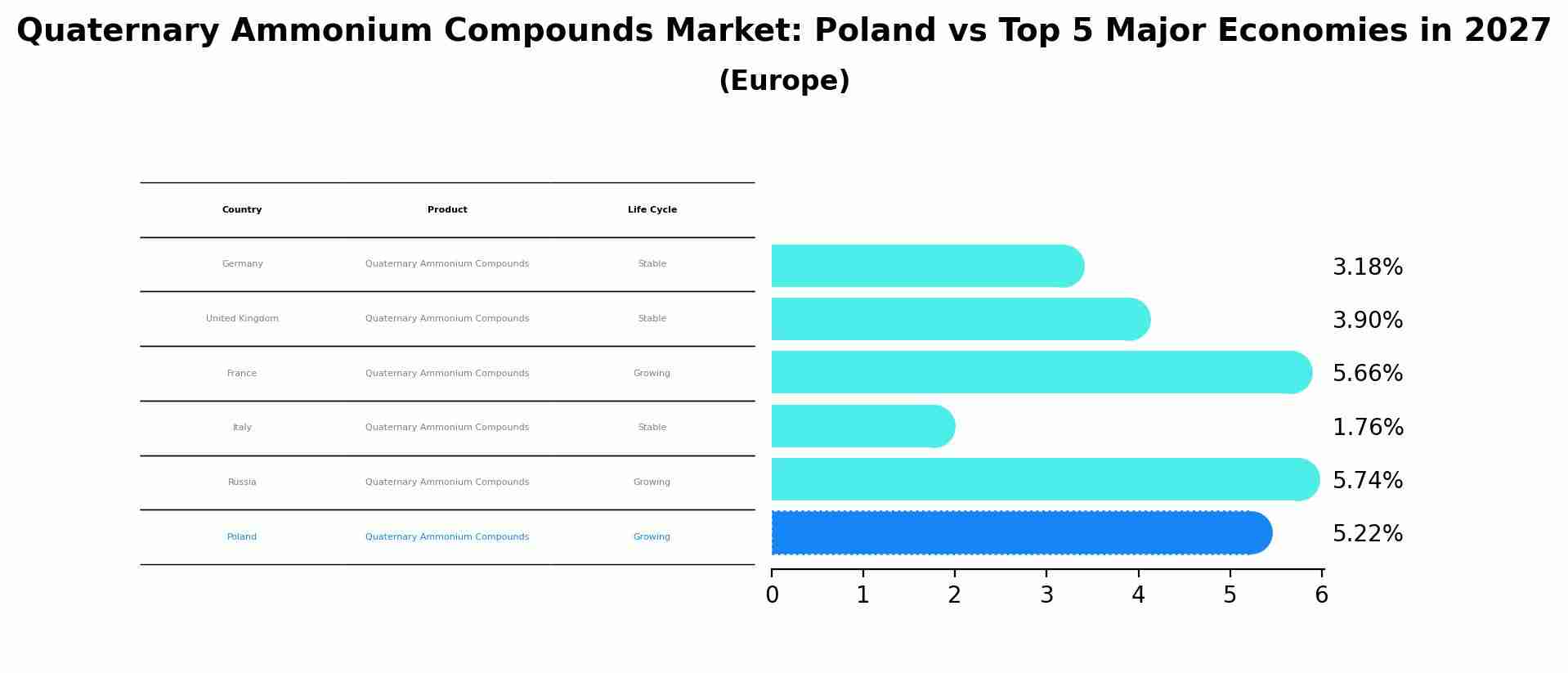 Quaternary Ammonium Compounds Market: Poland vs Top 5 Major Economies in 2027 (Europe)