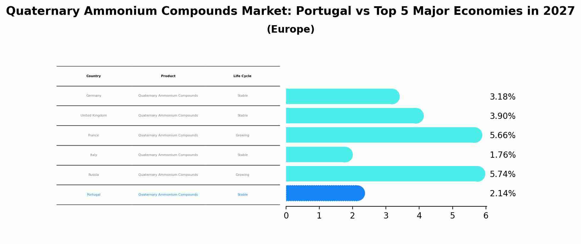 Quaternary Ammonium Compounds Market: Portugal vs Top 5 Major Economies in 2027 (Europe)