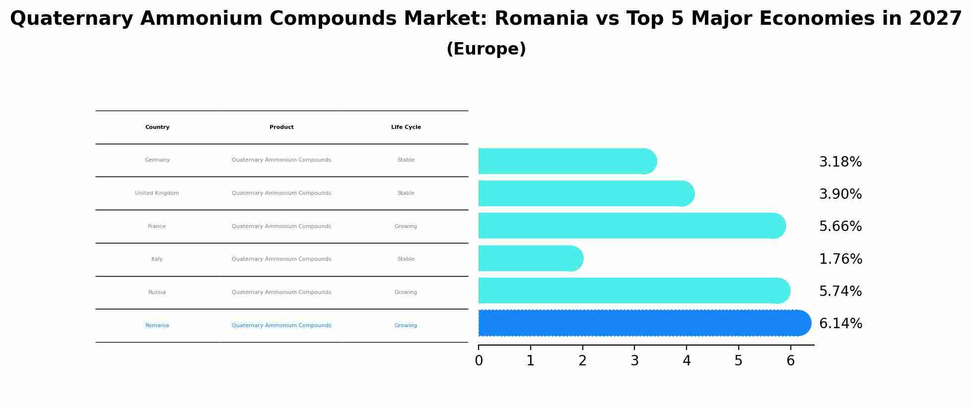 Quaternary Ammonium Compounds Market: Romania vs Top 5 Major Economies in 2027 (Europe)