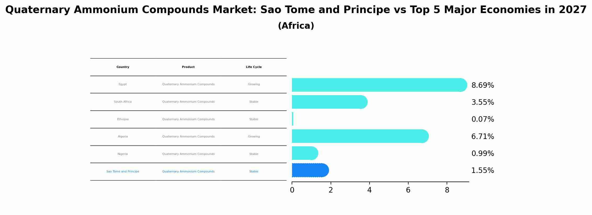 Quaternary Ammonium Compounds Market: Sao Tome and Principe vs Top 5 Major Economies in 2027 (Africa)