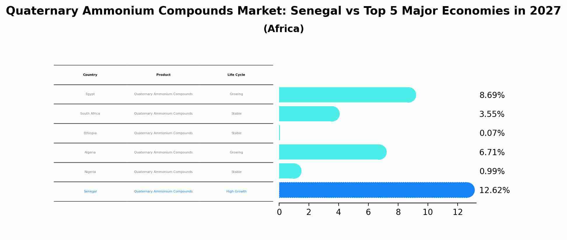 Quaternary Ammonium Compounds Market: Senegal vs Top 5 Major Economies in 2027 (Africa)