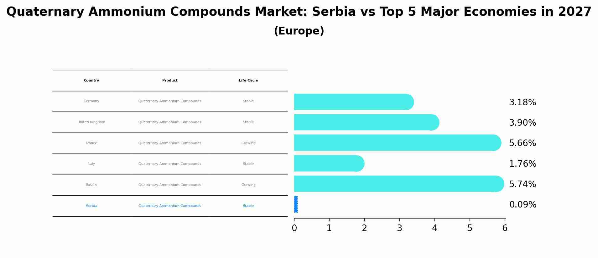 Quaternary Ammonium Compounds Market: Serbia vs Top 5 Major Economies in 2027 (Europe)