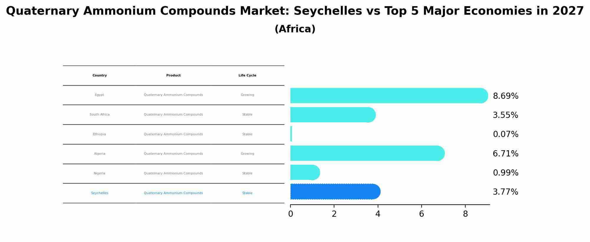 Quaternary Ammonium Compounds Market: Seychelles vs Top 5 Major Economies in 2027 (Africa)